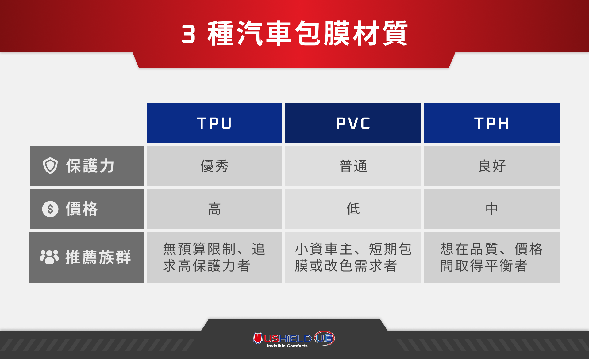 3 種汽車包膜材質